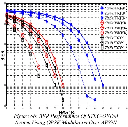 Figure 6a: BER Performance Of STBC-OFDM System  Using BPSK Modulation Over AWGN Channel  Eb/No (dB) 