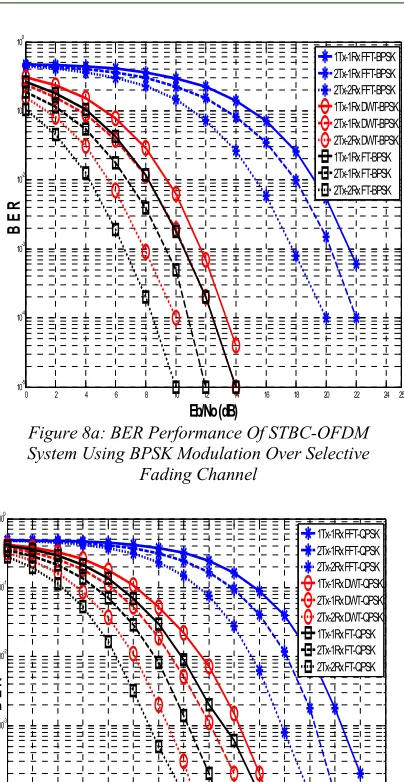 Figure 8a: BER Performance Of STBC-OFDM System Using BPSK Modulation Over Selective  
