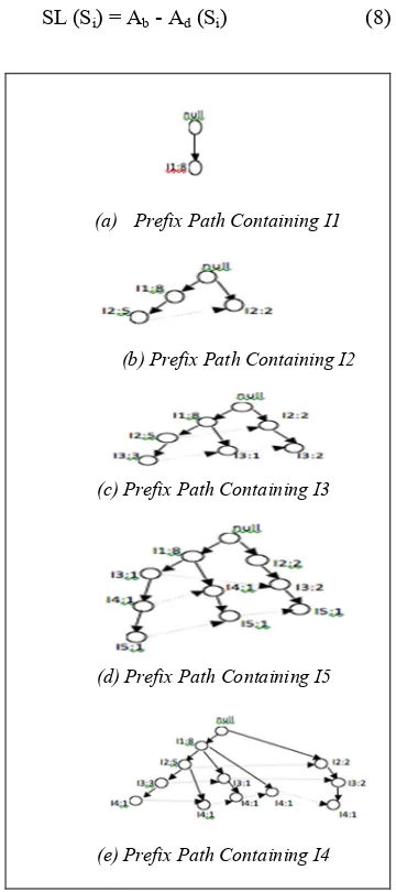 Figure 5:  Mining Input Split FP-Tree based on Input Split Data Structure corresponding to FP-Tree by considering prefix path subtree ending with each itemset
