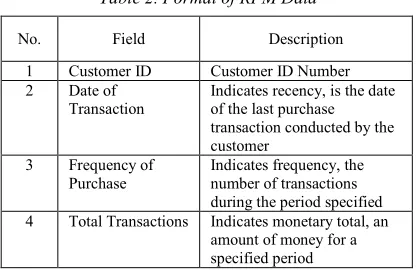 Table 2. Format of RFM Data 