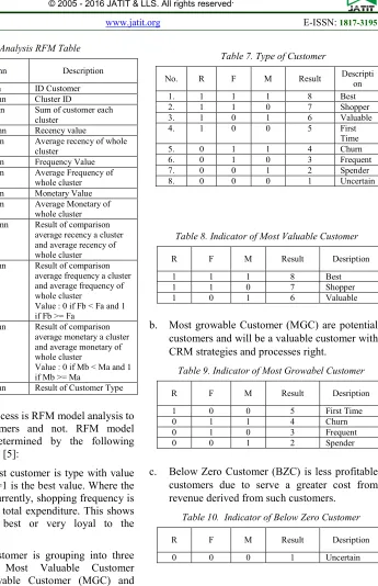 Table 6. Analysis RFM Table 