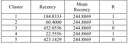 Table 12. Comparison of Recency and Mean Recency 