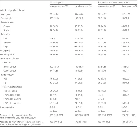 Table 1 Baseline characteristics of participants of the original PACT study (n = 237) and responders post-baseline (n = 128)