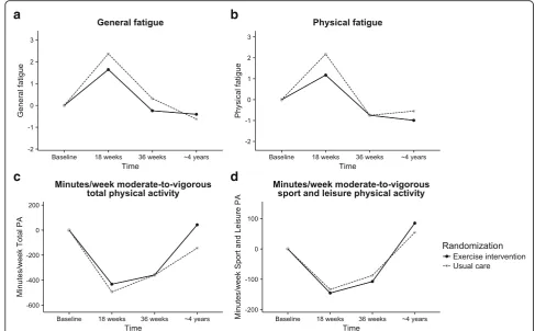 Fig. 2 Effect of the exercise intervention on fatigue and physical activity levels over time