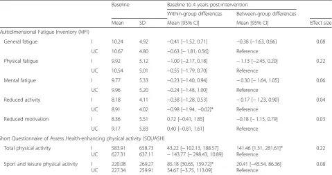 Table 2 Long-term effects of exercise on fatigue and physical activity among colon and breast cancer patients
