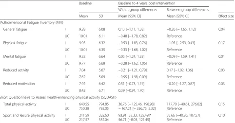 Table 3 Long-term effect of exercise on fatigue and physical activity among breast cancer patients only