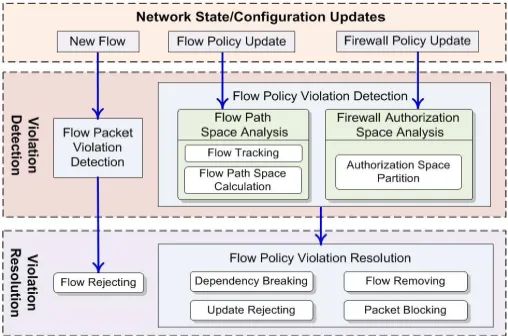 Fig 2: Flow Guard Violation Resolution Mechanism 