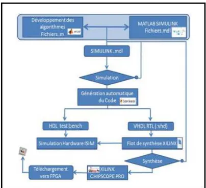 Figure 1:  Xilinx System Generator (X.S.G) design flow 
