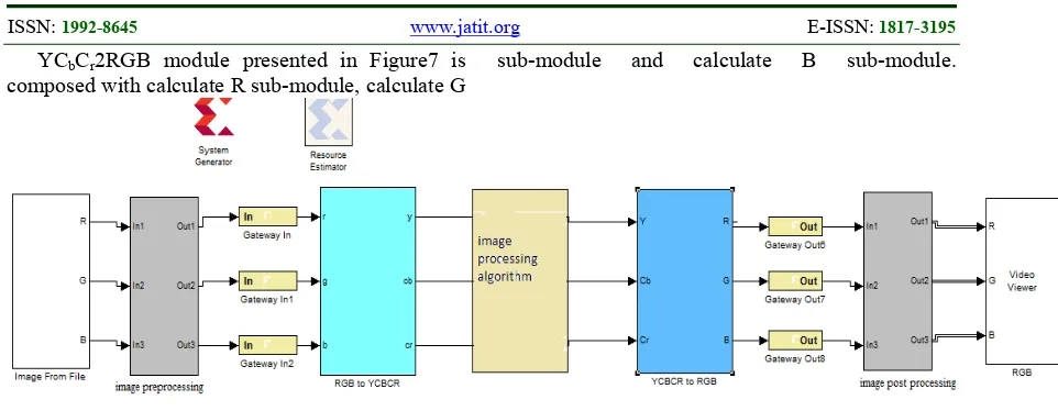 Figure 7:YCbCr2RGB with application top-level module 