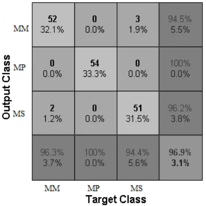 Figure 9: Confusion Matrix of the System on Otoliths Database DB 