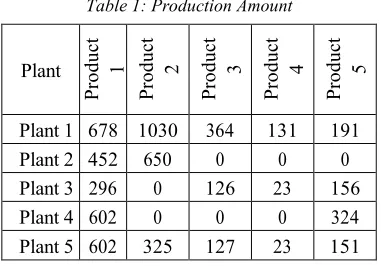 Table 1: Production Amount 