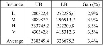Table 2: Assessment Of The Performance 