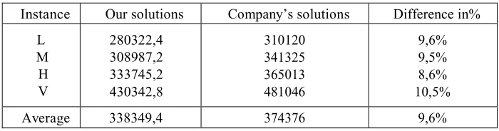 Table 3: Decomposition Of The Total Cost 