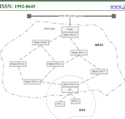 Figure 1: Architecture of IEEE 802.11s Based Wireless Mesh Network.  
