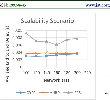 Figure 7: Reahability Measures In Congested 