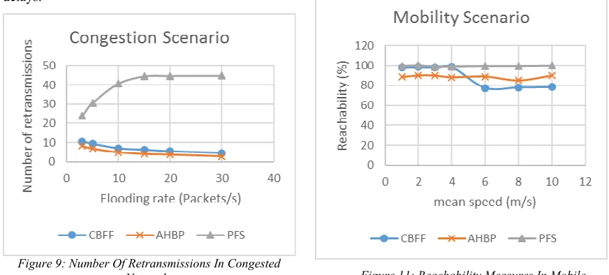 Figure 10: Overhead Measures In Congested Networks 