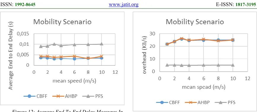 Figure 12: Average End To End Delay Measures In 