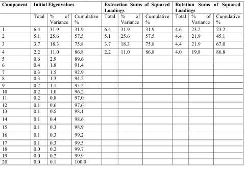 Table 2: Total Variance Explained3 