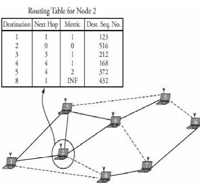 Table No: 1 Routing Table of DSDV 
