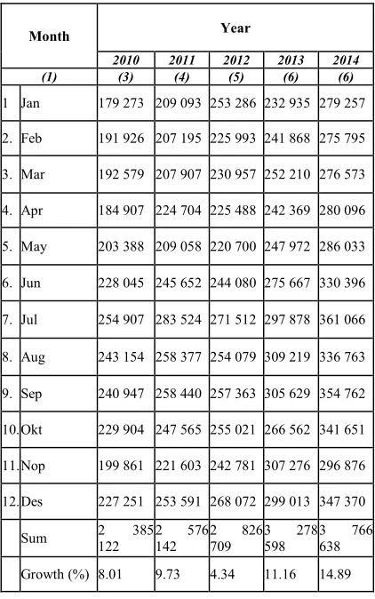 Table 2: Number of Star Hotel Rooms in Bali 