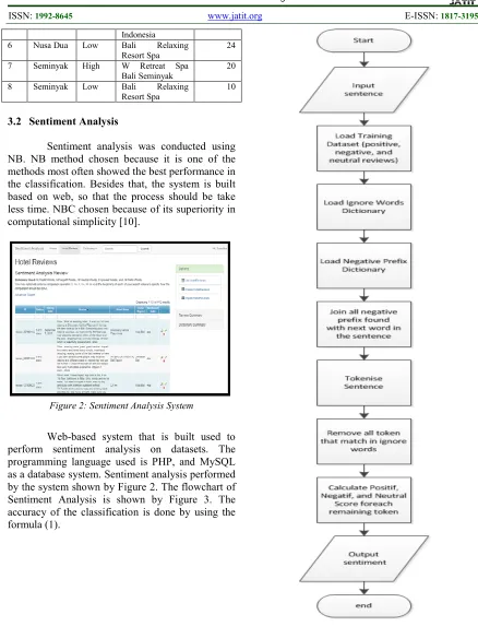 Figure 3: Sentiment Analysis Flowchart 