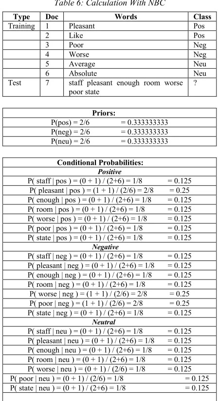 Table 6: Calculation With NBC 