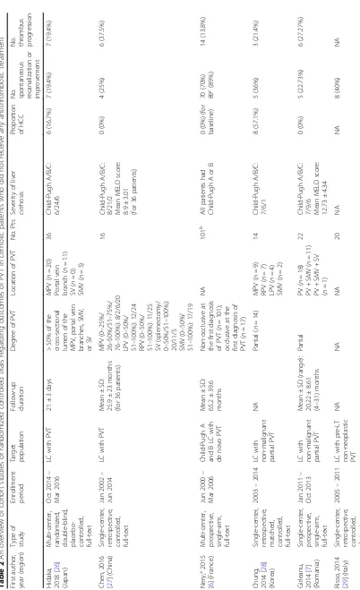 Table 2 An overview of cohort studies or randomized controlled trials regarding outcomes of PVT in cirrhotic patients who did not receive any antithrombotic treatment