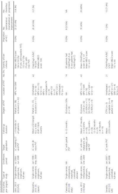 Table 2 An overview of cohort studies or randomized controlled trials regarding outcomes of PVT in cirrhotic patients who did not receive any antithrombotic treatment