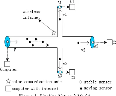 Figure 1. Pipeline Network Model  