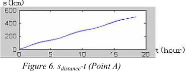 Figure 7. sdistance-t (Point B) 