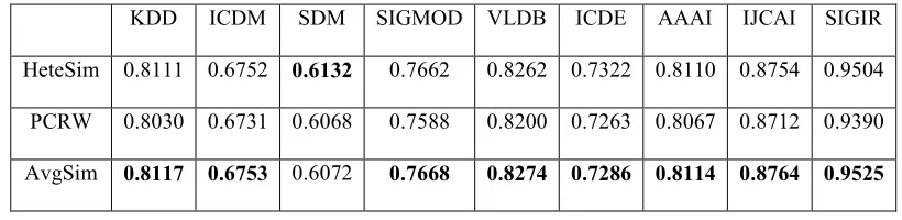 Table 1: AUC Values For Relevance Search Of Conferences And Authors Based On CPA Path On DBLP Dataset   