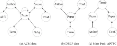 Figure 1: Bibliographic Network Schema And Meta Path Example. The bibliographic network schemas of ACM and 