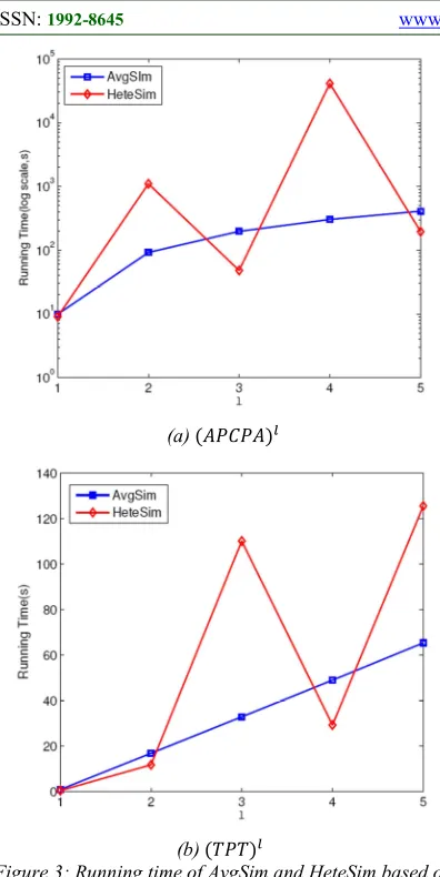 Figure 3: Running time of AvgSim and HeteSim based on 