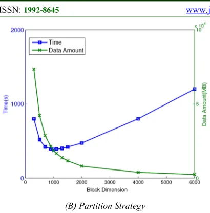 Figure 4: Factors Affecting Parallelized Block Matrix 
