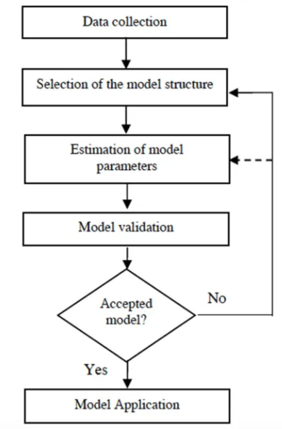 Fig 1 . Process Of System Identification 