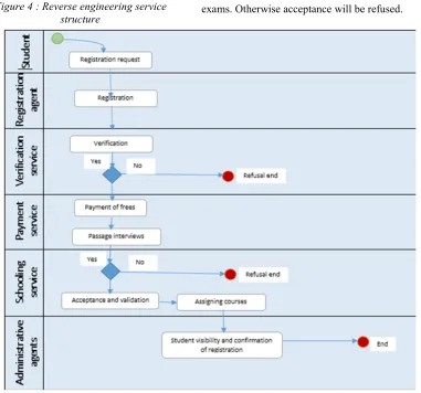 Figure 4 : Reverse engineering service 