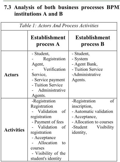 Table 1: Actors And Process Activities 