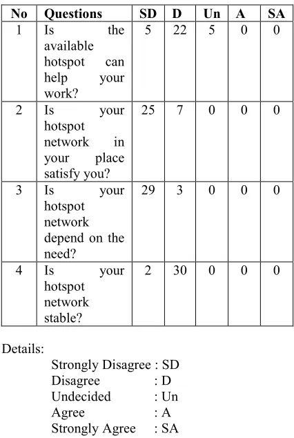 Table 1. Users Interaction With Hotspot Network  