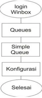 Figure 13:  Flowchart Simple Queue  