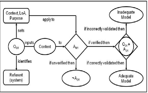 Figure 3: Summary of the first four steps in the Analysis of semantic information. The process starts with Q0/1 on the left