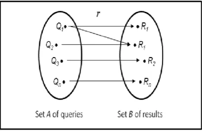Figure 1: The relation “is correctly saturated by” assigns to each query Q in A at least one result R in B