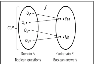 Figure 2: The function f (= is correctly saturated by) assigns to each Boolean question Q in A exactly one Boolean answer (either Yes or No) in B