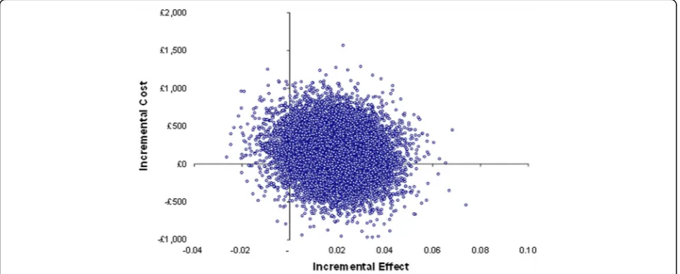 Table 6 Cost-effectiveness analysis: full sample with imputation