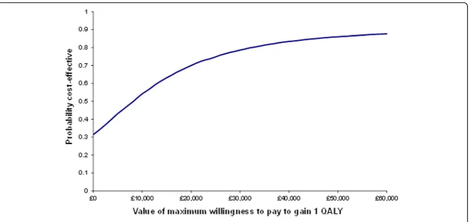 Fig. 3 Cost-effectiveness acceptability curve: full sample with imputed data