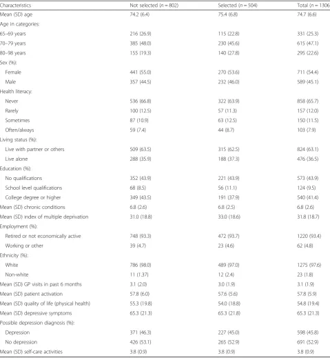 Table 1 Baseline characteristics of participants