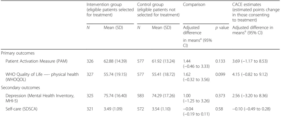 Table 3 HRQOL outcomes (EQ-5D-5L) amongst the completecase sample