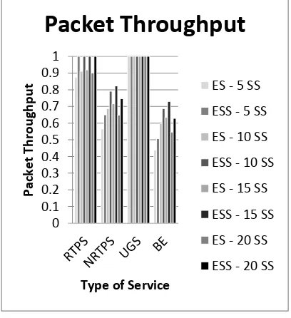 Figure 3: Packet Throughput Observed for Varying Number of ÕÕ and for Varied Service Types 