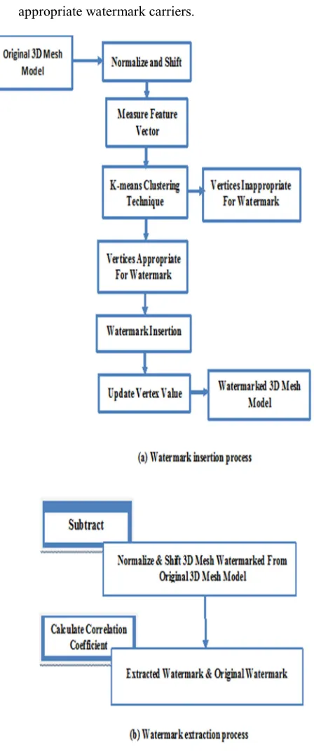 Figure 3: The Proposed 3D Mesh Watermarking Approach 