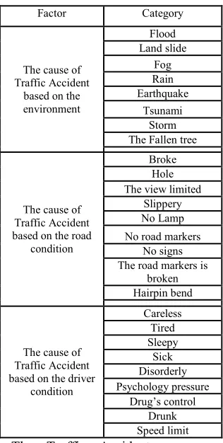 Table 1: Factors and Category of Traffic Accident in City 