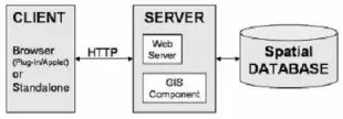Figure 1. Architecture System WebGIS 
